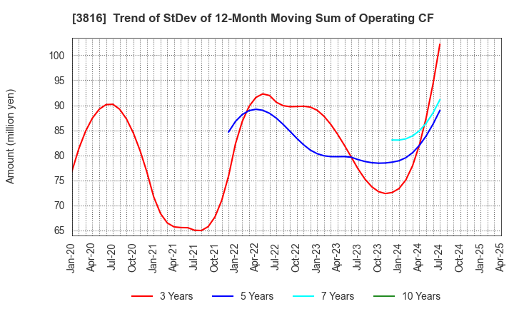 3816 DAIWA COMPUTER CO.,LTD.: Trend of StDev of 12-Month Moving Sum of Operating CF