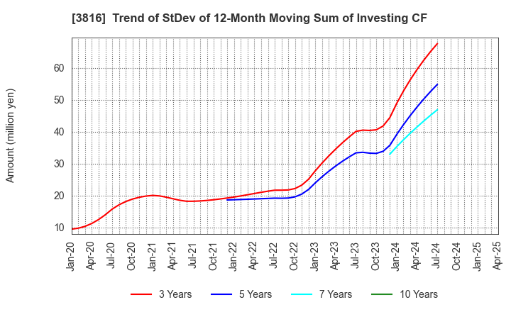3816 DAIWA COMPUTER CO.,LTD.: Trend of StDev of 12-Month Moving Sum of Investing CF