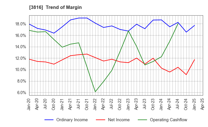3816 DAIWA COMPUTER CO.,LTD.: Trend of Margin