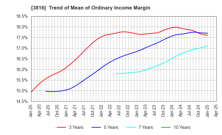 3816 DAIWA COMPUTER CO.,LTD.: Trend of Mean of Ordinary Income Margin
