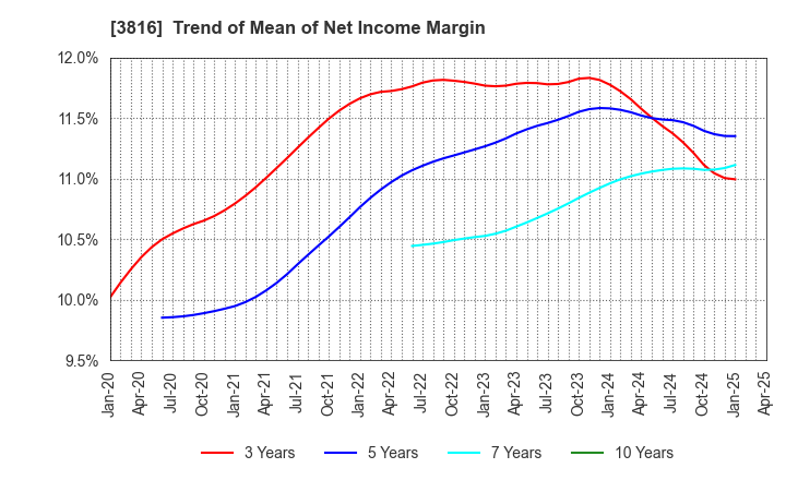 3816 DAIWA COMPUTER CO.,LTD.: Trend of Mean of Net Income Margin