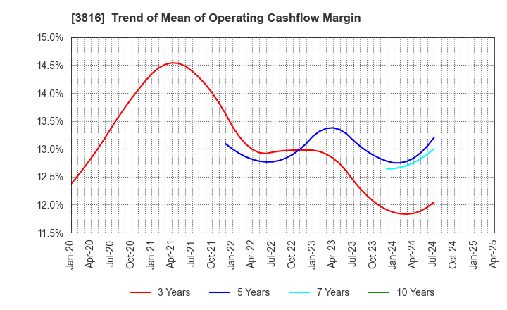 3816 DAIWA COMPUTER CO.,LTD.: Trend of Mean of Operating Cashflow Margin