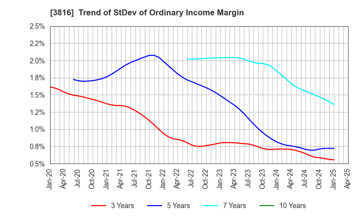 3816 DAIWA COMPUTER CO.,LTD.: Trend of StDev of Ordinary Income Margin