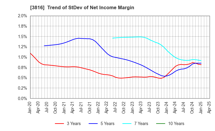 3816 DAIWA COMPUTER CO.,LTD.: Trend of StDev of Net Income Margin