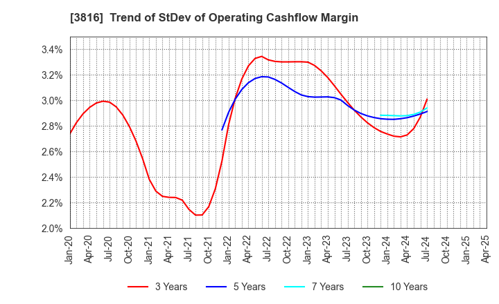 3816 DAIWA COMPUTER CO.,LTD.: Trend of StDev of Operating Cashflow Margin