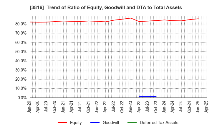 3816 DAIWA COMPUTER CO.,LTD.: Trend of Ratio of Equity, Goodwill and DTA to Total Assets
