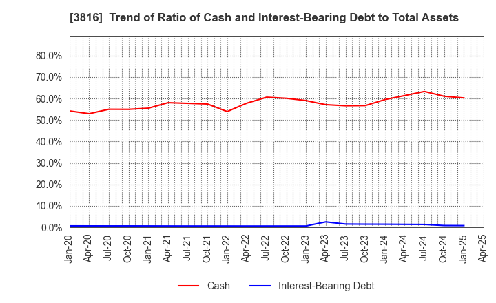 3816 DAIWA COMPUTER CO.,LTD.: Trend of Ratio of Cash and Interest-Bearing Debt to Total Assets