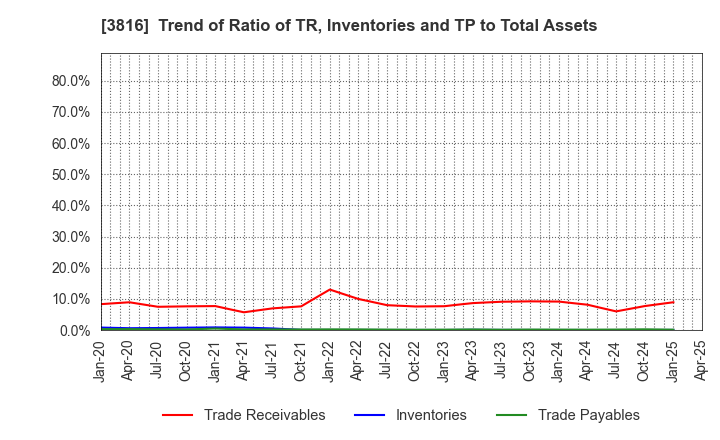 3816 DAIWA COMPUTER CO.,LTD.: Trend of Ratio of TR, Inventories and TP to Total Assets