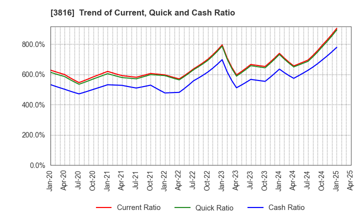 3816 DAIWA COMPUTER CO.,LTD.: Trend of Current, Quick and Cash Ratio