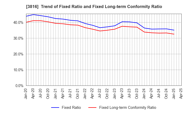 3816 DAIWA COMPUTER CO.,LTD.: Trend of Fixed Ratio and Fixed Long-term Conformity Ratio