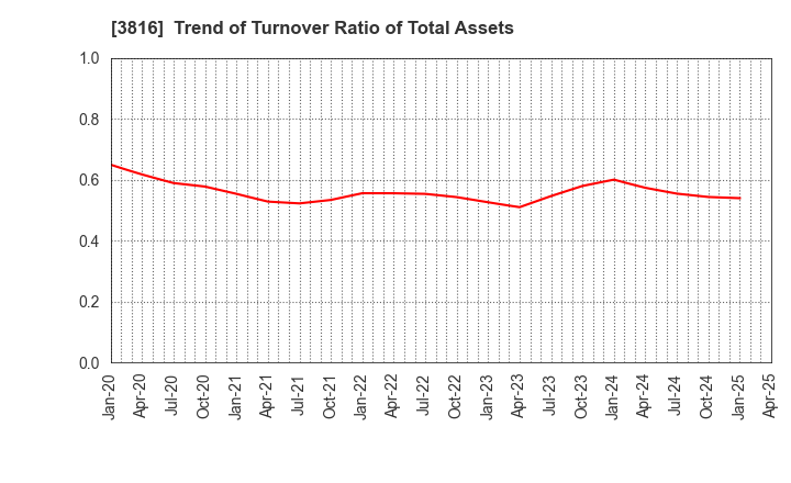 3816 DAIWA COMPUTER CO.,LTD.: Trend of Turnover Ratio of Total Assets