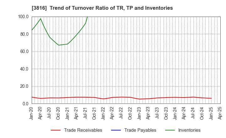 3816 DAIWA COMPUTER CO.,LTD.: Trend of Turnover Ratio of TR, TP and Inventories