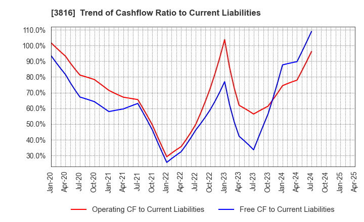 3816 DAIWA COMPUTER CO.,LTD.: Trend of Cashflow Ratio to Current Liabilities