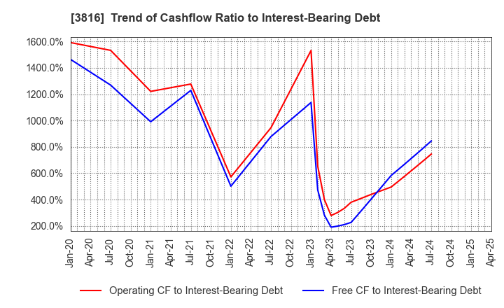 3816 DAIWA COMPUTER CO.,LTD.: Trend of Cashflow Ratio to Interest-Bearing Debt