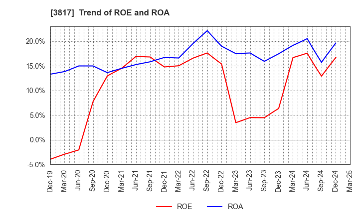 3817 SRA Holdings,Inc.: Trend of ROE and ROA
