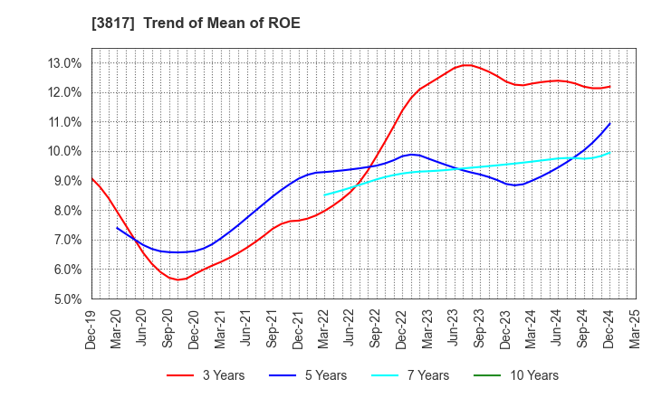 3817 SRA Holdings,Inc.: Trend of Mean of ROE
