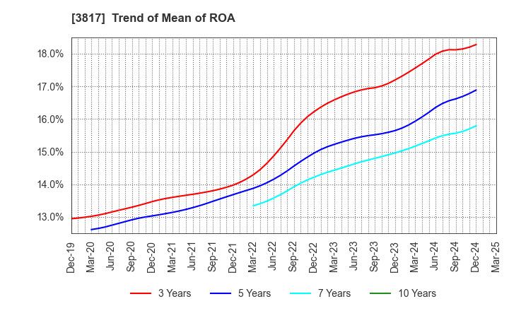 3817 SRA Holdings,Inc.: Trend of Mean of ROA
