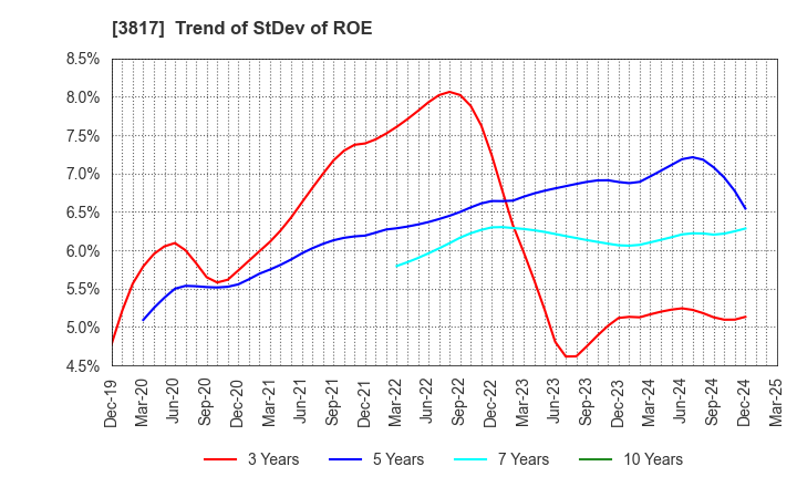 3817 SRA Holdings,Inc.: Trend of StDev of ROE