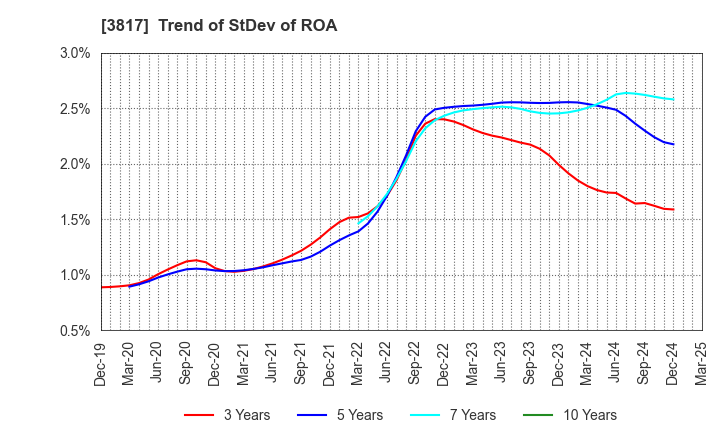 3817 SRA Holdings,Inc.: Trend of StDev of ROA