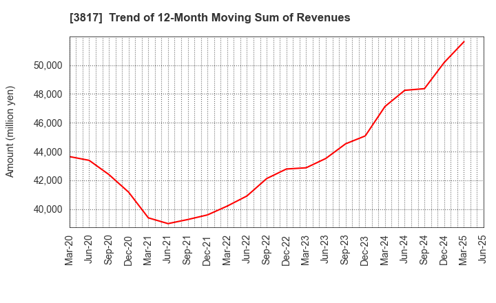 3817 SRA Holdings,Inc.: Trend of 12-Month Moving Sum of Revenues