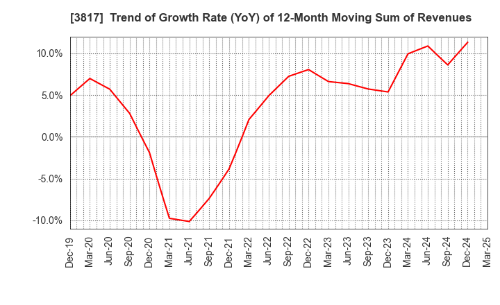 3817 SRA Holdings,Inc.: Trend of Growth Rate (YoY) of 12-Month Moving Sum of Revenues