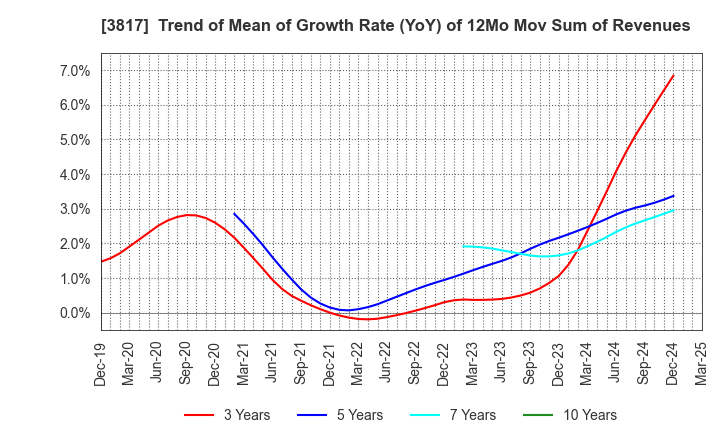 3817 SRA Holdings,Inc.: Trend of Mean of Growth Rate (YoY) of 12Mo Mov Sum of Revenues