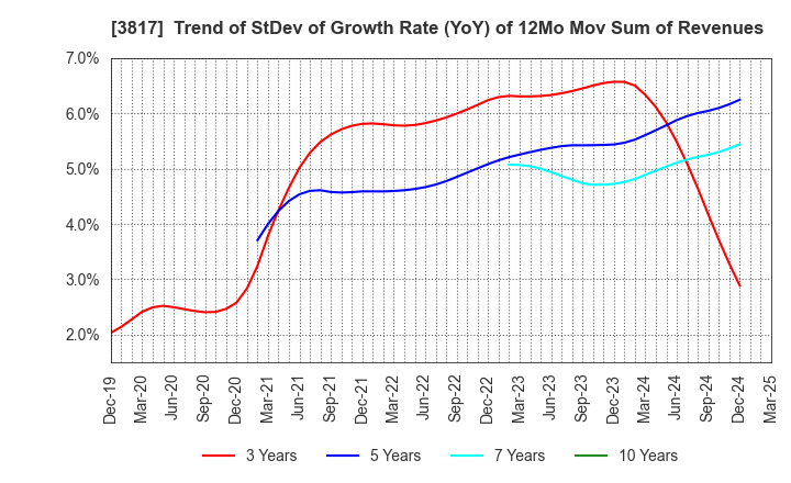3817 SRA Holdings,Inc.: Trend of StDev of Growth Rate (YoY) of 12Mo Mov Sum of Revenues