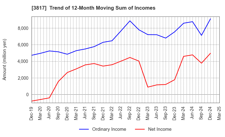 3817 SRA Holdings,Inc.: Trend of 12-Month Moving Sum of Incomes