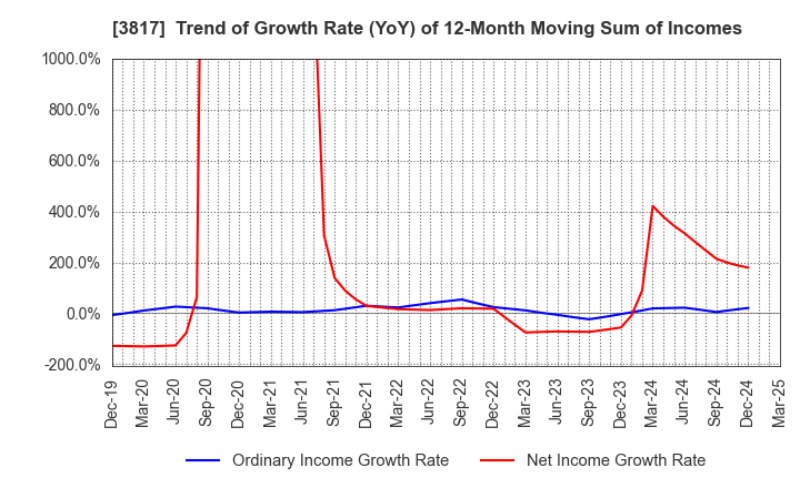 3817 SRA Holdings,Inc.: Trend of Growth Rate (YoY) of 12-Month Moving Sum of Incomes
