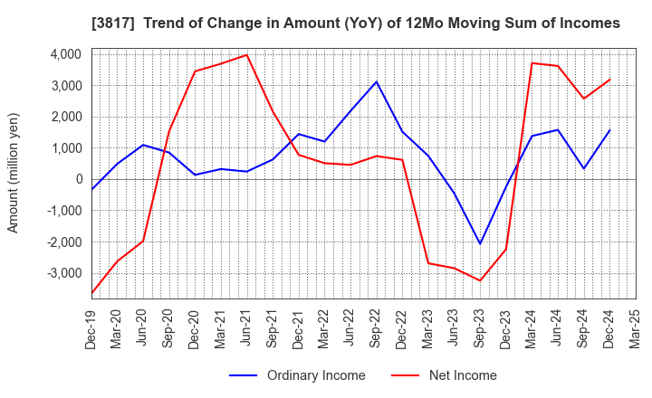 3817 SRA Holdings,Inc.: Trend of Change in Amount (YoY) of 12Mo Moving Sum of Incomes