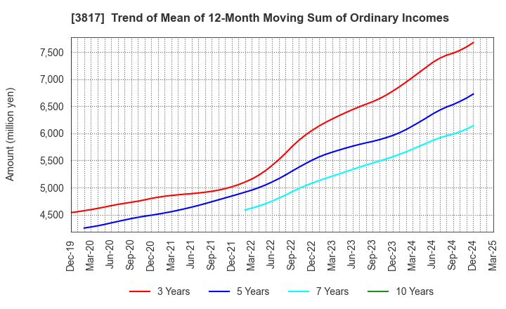 3817 SRA Holdings,Inc.: Trend of Mean of 12-Month Moving Sum of Ordinary Incomes