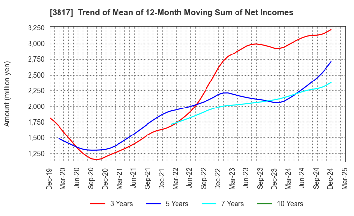 3817 SRA Holdings,Inc.: Trend of Mean of 12-Month Moving Sum of Net Incomes