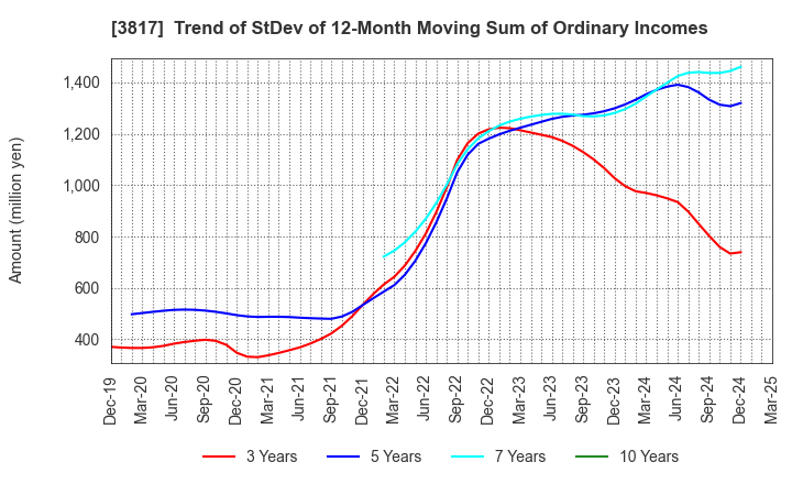 3817 SRA Holdings,Inc.: Trend of StDev of 12-Month Moving Sum of Ordinary Incomes