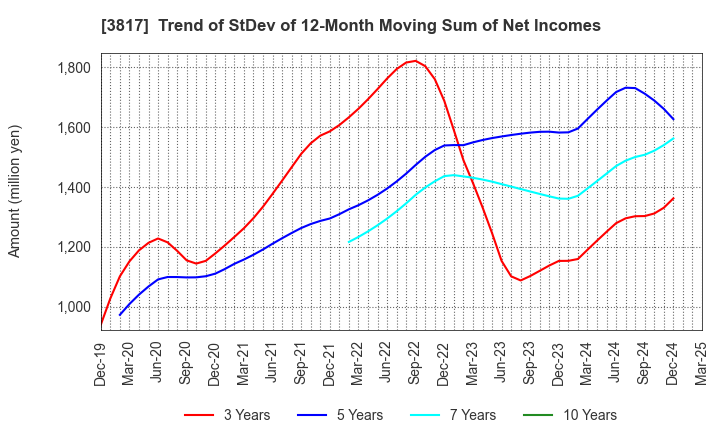 3817 SRA Holdings,Inc.: Trend of StDev of 12-Month Moving Sum of Net Incomes