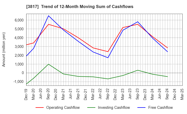 3817 SRA Holdings,Inc.: Trend of 12-Month Moving Sum of Cashflows