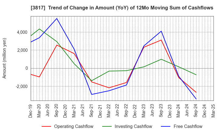 3817 SRA Holdings,Inc.: Trend of Change in Amount (YoY) of 12Mo Moving Sum of Cashflows