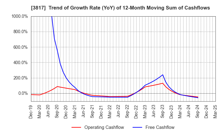 3817 SRA Holdings,Inc.: Trend of Growth Rate (YoY) of 12-Month Moving Sum of Cashflows