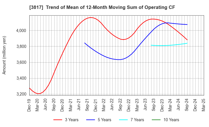 3817 SRA Holdings,Inc.: Trend of Mean of 12-Month Moving Sum of Operating CF