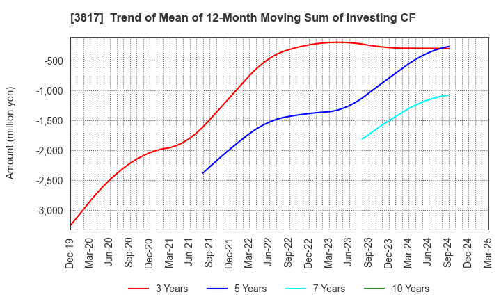 3817 SRA Holdings,Inc.: Trend of Mean of 12-Month Moving Sum of Investing CF
