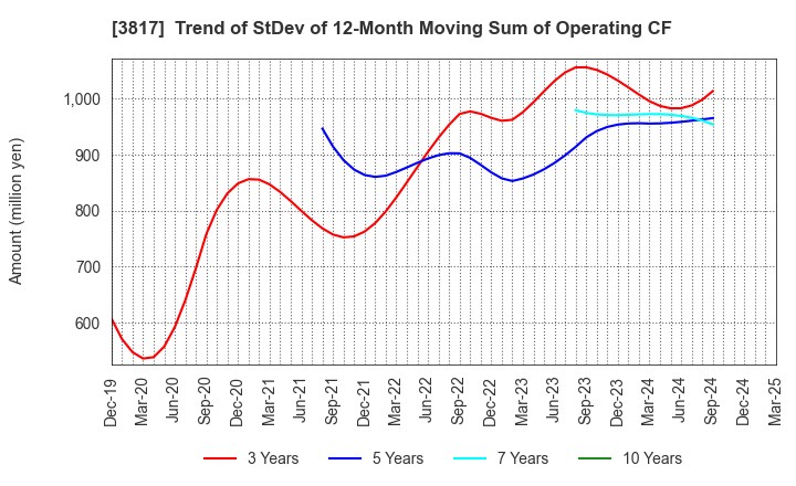 3817 SRA Holdings,Inc.: Trend of StDev of 12-Month Moving Sum of Operating CF