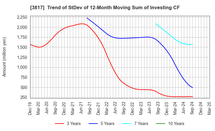3817 SRA Holdings,Inc.: Trend of StDev of 12-Month Moving Sum of Investing CF