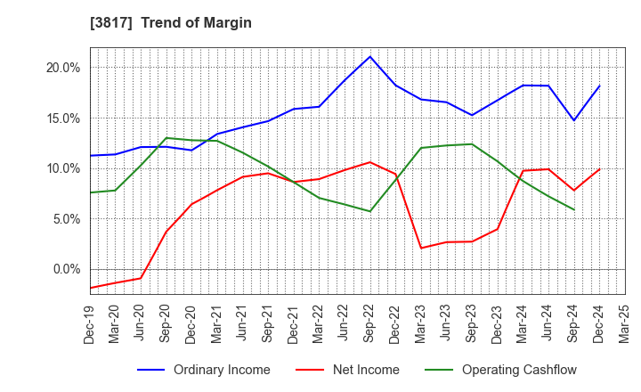 3817 SRA Holdings,Inc.: Trend of Margin