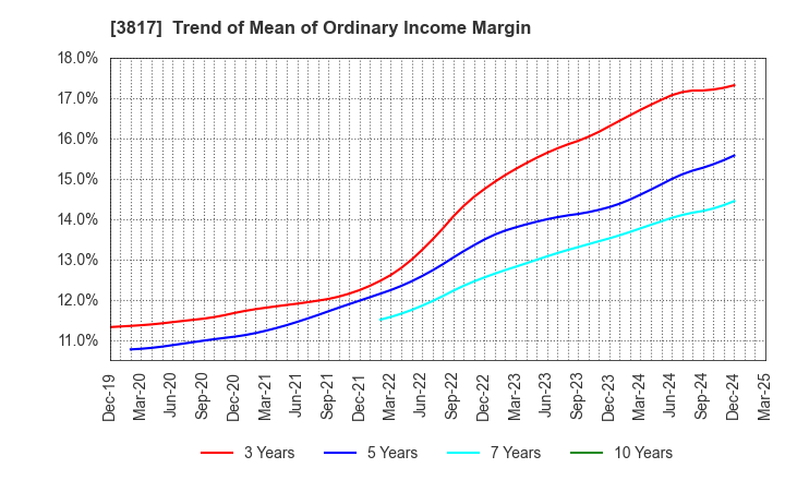 3817 SRA Holdings,Inc.: Trend of Mean of Ordinary Income Margin