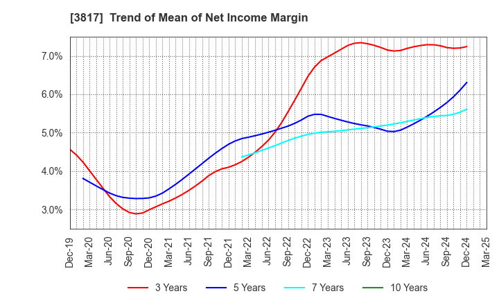 3817 SRA Holdings,Inc.: Trend of Mean of Net Income Margin