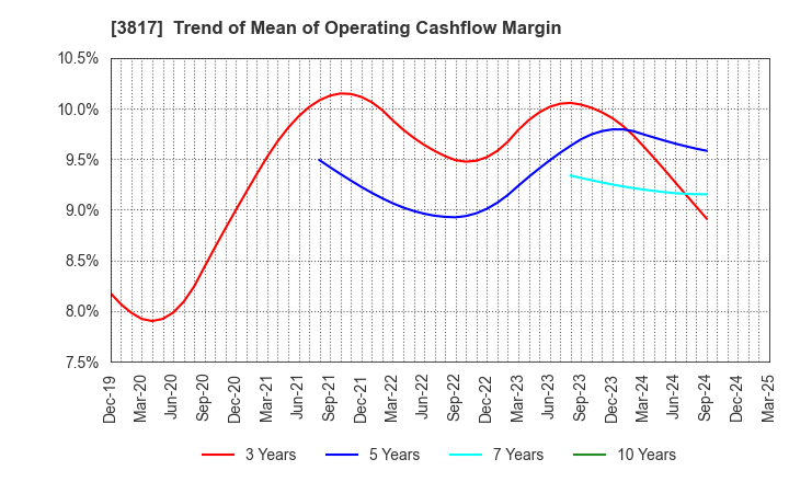 3817 SRA Holdings,Inc.: Trend of Mean of Operating Cashflow Margin