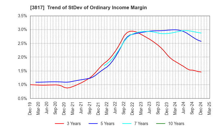 3817 SRA Holdings,Inc.: Trend of StDev of Ordinary Income Margin