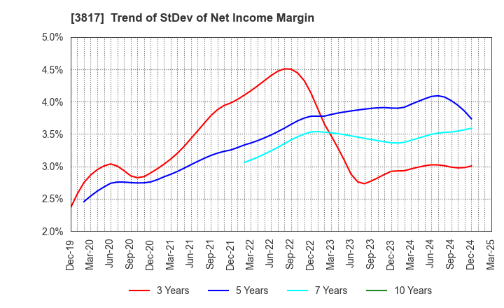 3817 SRA Holdings,Inc.: Trend of StDev of Net Income Margin
