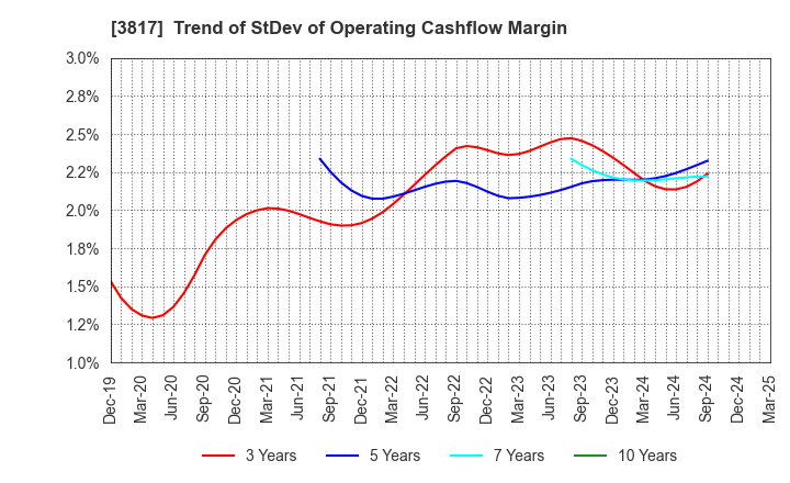 3817 SRA Holdings,Inc.: Trend of StDev of Operating Cashflow Margin