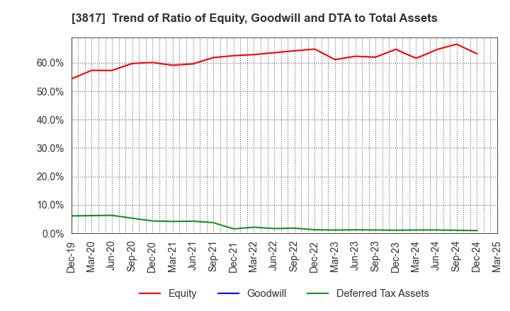 3817 SRA Holdings,Inc.: Trend of Ratio of Equity, Goodwill and DTA to Total Assets