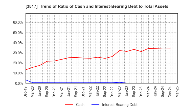 3817 SRA Holdings,Inc.: Trend of Ratio of Cash and Interest-Bearing Debt to Total Assets